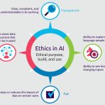 What do business leaders need to know about AI Ethics and Risk?